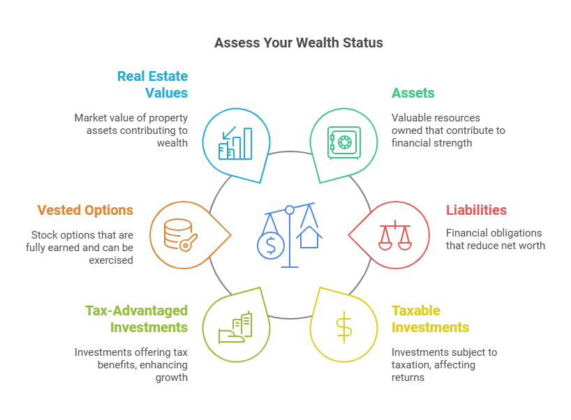 Assess Your Wealth Status