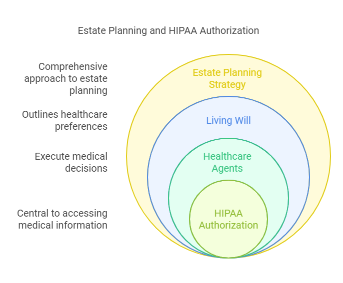 HIPAA Authorization