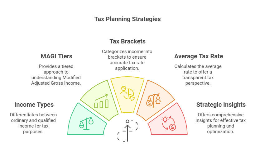 Key highlights of our tax planning and strategies include