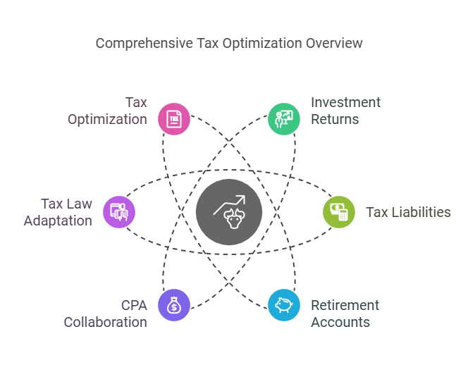 Modern Tax Strategies