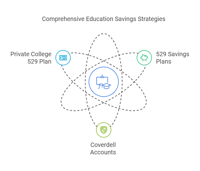 Optimize Education Savings