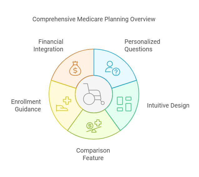 Simplify Your Medicare Choices